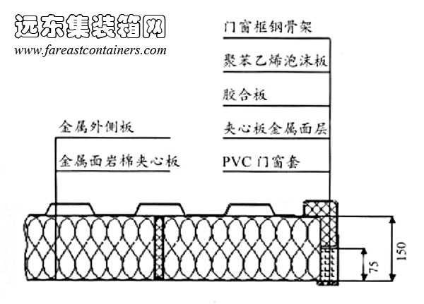 以金屬面巖棉夾芯板作為復(fù)合板材的隔熱保溫方案,集裝箱房屋,集裝箱建筑,集裝箱住宅,集裝箱活動房,住人集裝箱