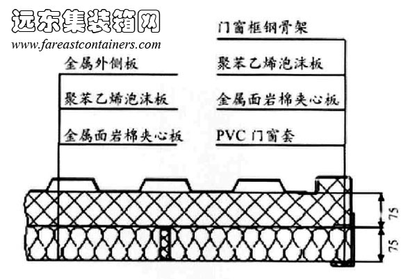 箱體內(nèi)部設(shè)置獨(dú)立的隔熱保溫層與內(nèi)飾板,集裝箱房屋,集裝箱建筑,集裝箱住宅,集裝箱活動房,住人集裝箱