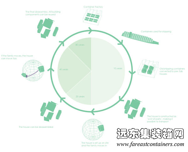 WFH house的可持續(xù)性理念,集裝箱住宅,集裝箱建筑,集裝箱房屋,集裝箱活動(dòng)房,住人集裝箱