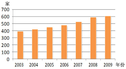 2003-2009年集裝箱房制造企業(yè)數(shù)量,集裝箱房屋,集裝箱活動(dòng)房,住人集裝箱,集裝箱住宅,集裝箱建筑