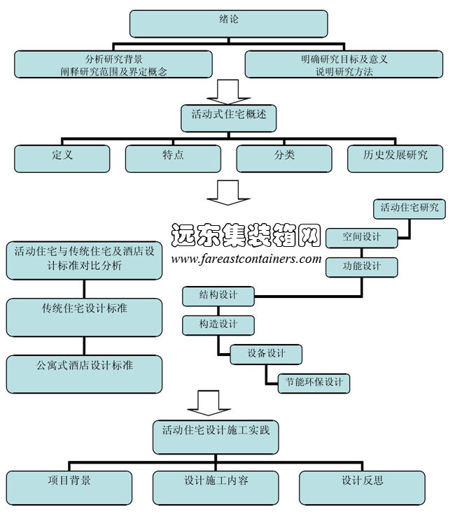 集裝箱式活動住宅論文結(jié)構(gòu)框架圖